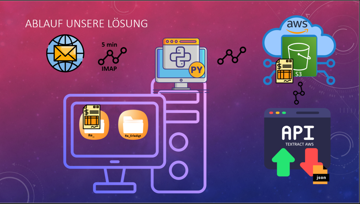 Automated Email Invoice Processing | Ian Paniagua