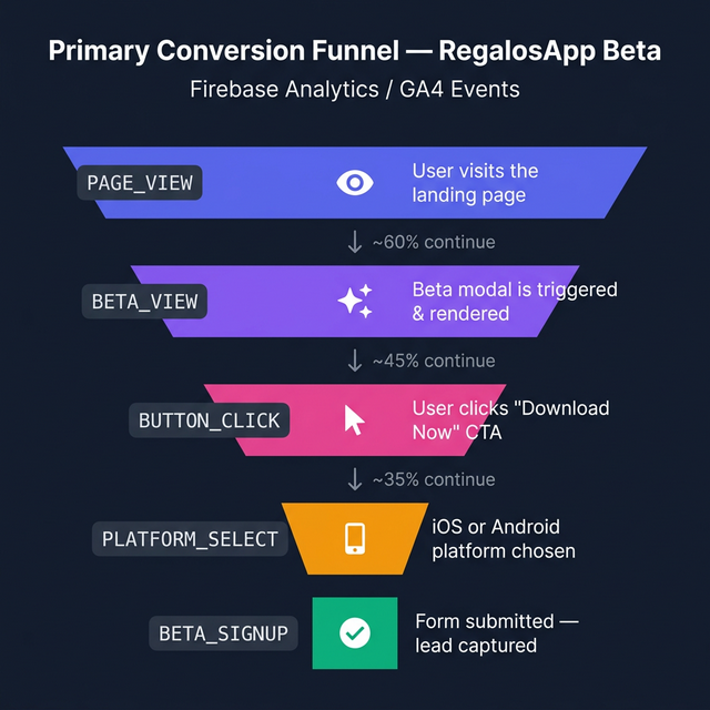 Primary Conversion Funnel β Firebase Analytics / GA4 Events
